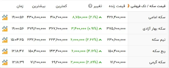 قیمت طلا و سکه