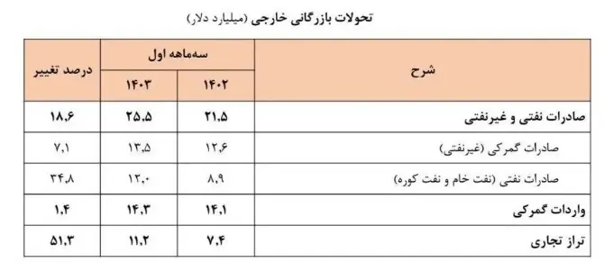 درآمدارزی