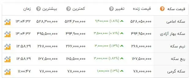 قیمت طلا | قیمت دلار | قیمت سکه