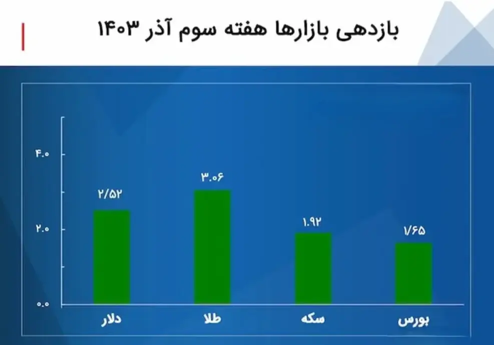 بازدهی بازار