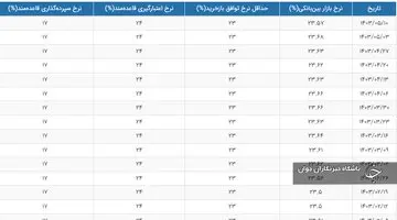 سود بین‌ بانکی