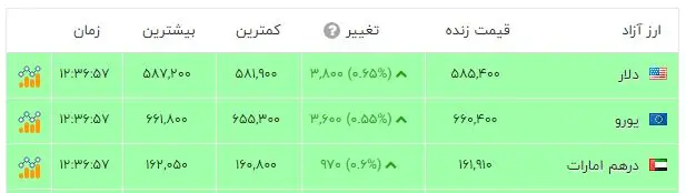 قیمت طلا و سکه