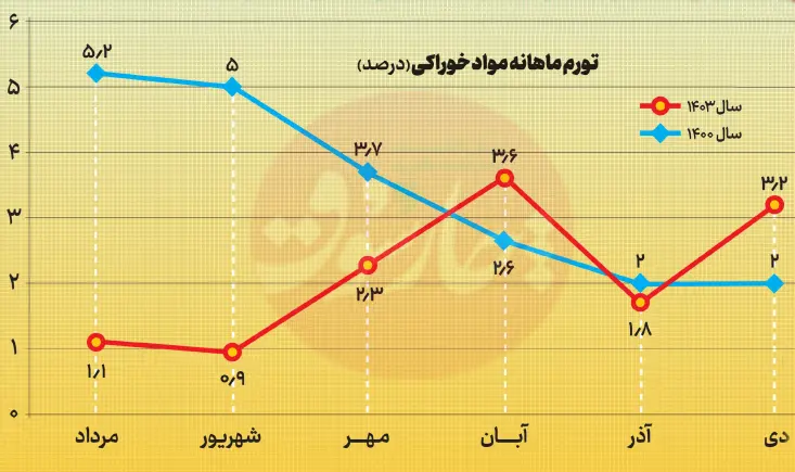 تورم