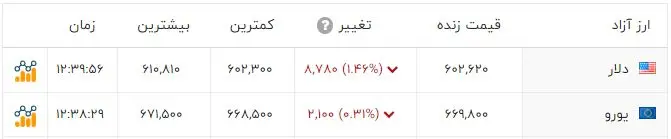 قیمت دلار