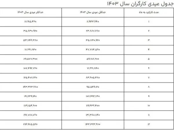 عیدی