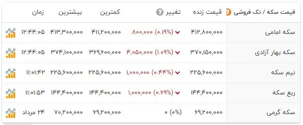 قیمت سکه و طلا