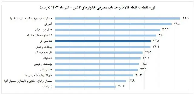 تورم