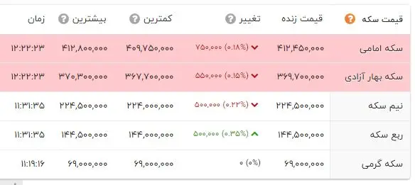 قیمت طلا و سکه