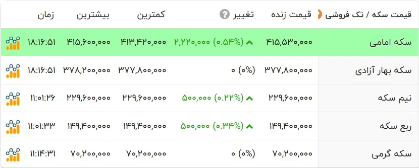 قیمت طلا