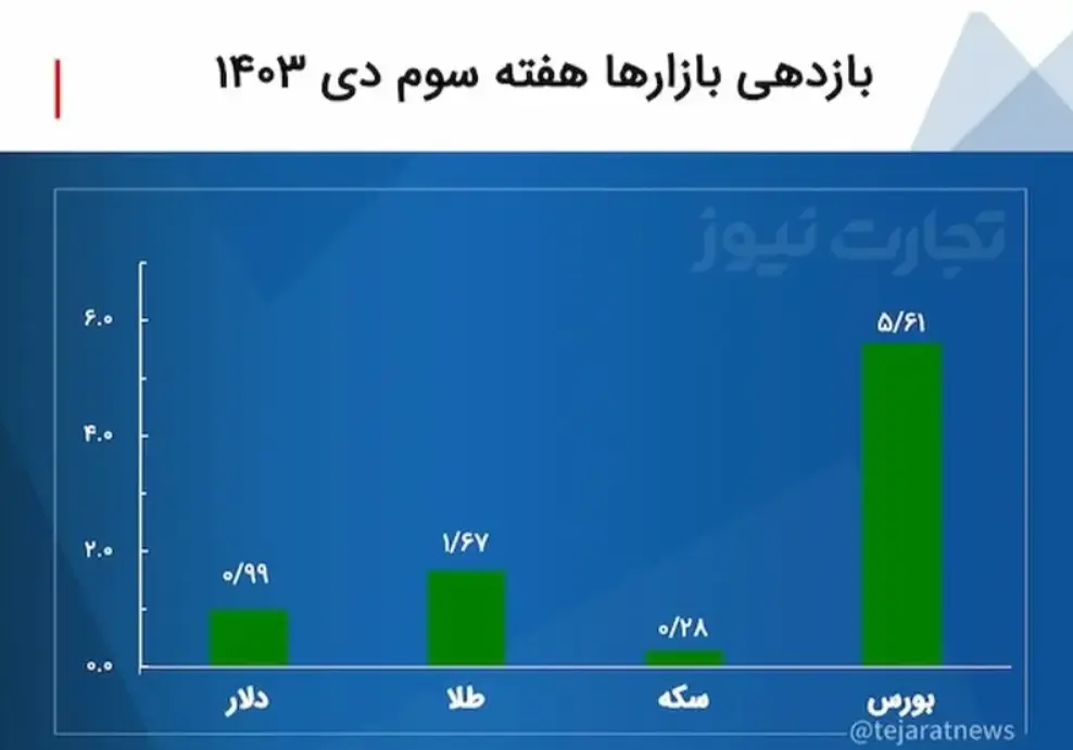 بازدهی بازار