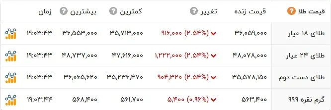 قیمت طلا