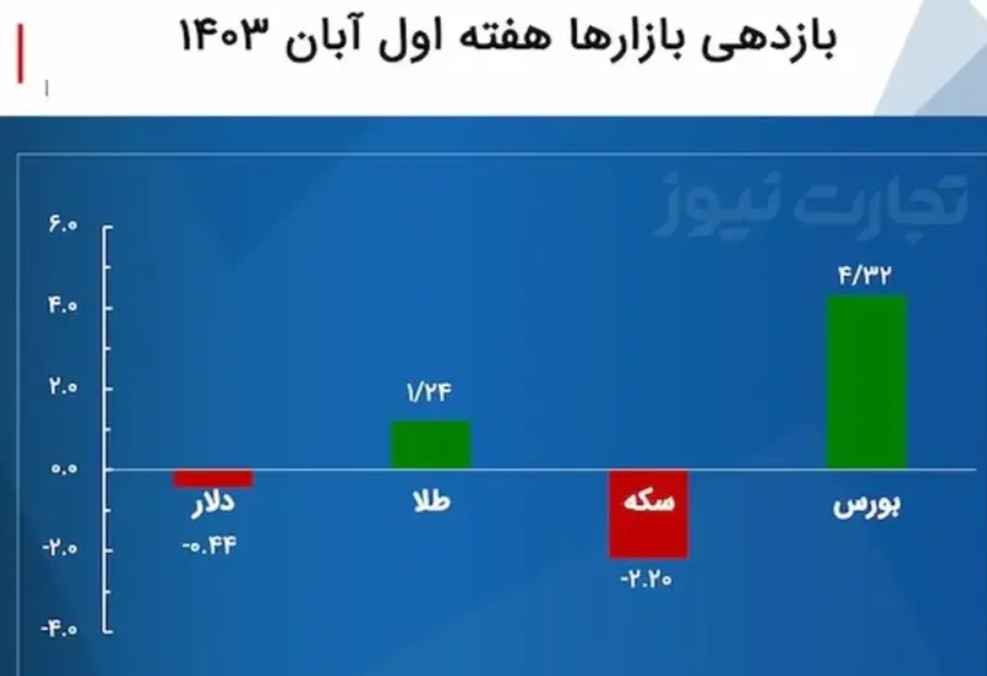 بازدهی بازار