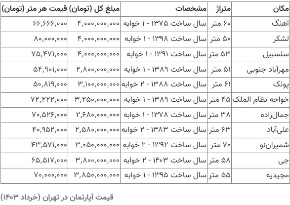 قیمت مسکن