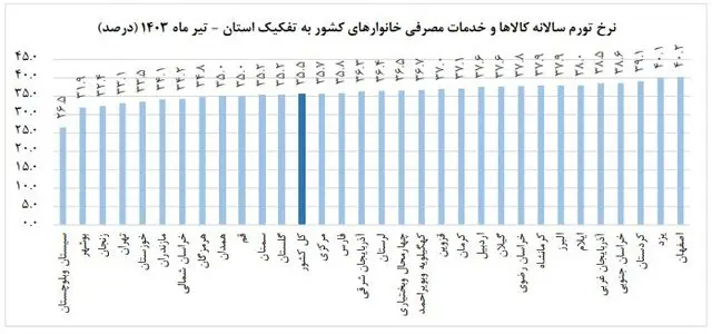 تورم