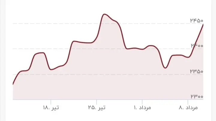 قیمت طلا