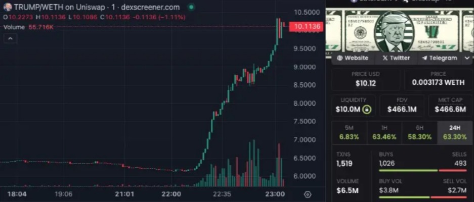 قیمت میم کوین