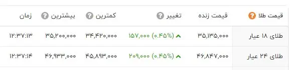 قیمت سکه و طلا