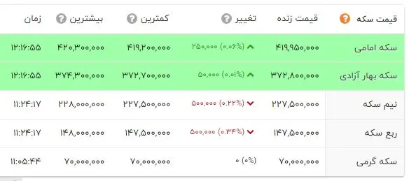 قیمت طلا و سکه