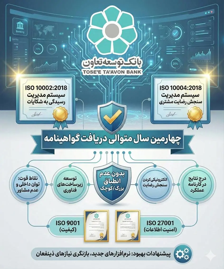 بانک توسعه تعاون موفق به دریافت دو گواهینامه استاندارد بین المللی ISO10002 و ISO10004 برای چهارمین سال متوالی شد
