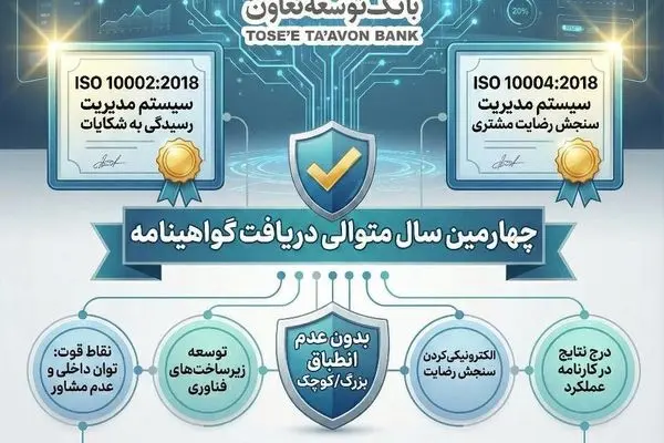 بانک توسعه تعاون موفق به دریافت دو گواهینامه استاندارد بین المللی ISO10002 و ISO10004 برای چهارمین سال متوالی شد
