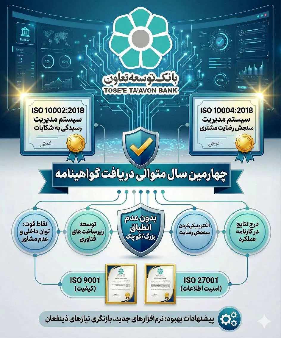 بانک توسعه تعاون موفق به دریافت دو گواهینامه استاندارد بین المللی ISO10002 و ISO10004 برای چهارمین سال متوالی شد

