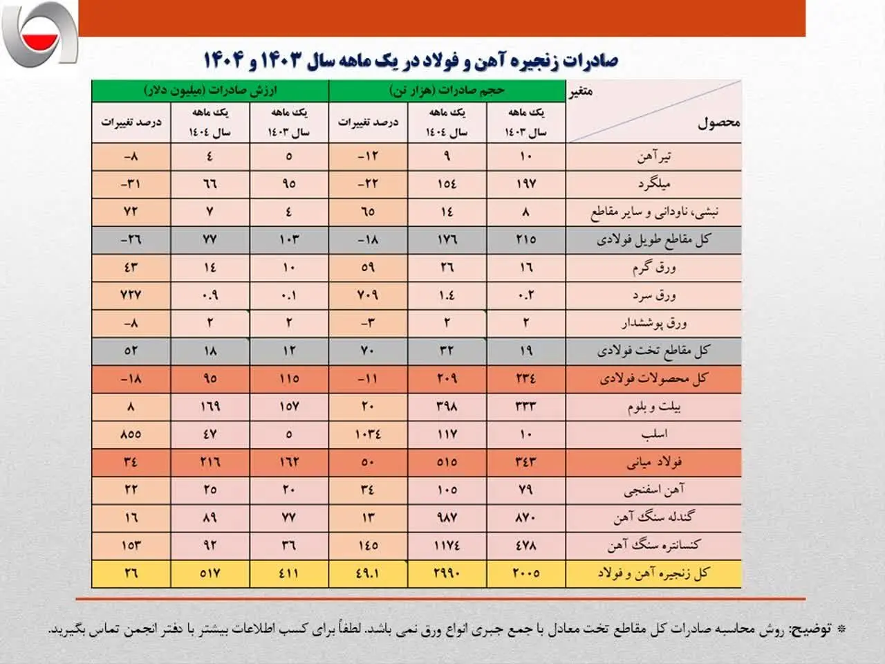 رشد 13درصدی ارزش صادرات آهن و فولاد ایران در یکماهه نخست امسال