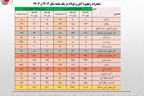 رشد 13درصدی ارزش صادرات آهن و فولاد ایران در یکماهه نخست امسال 
