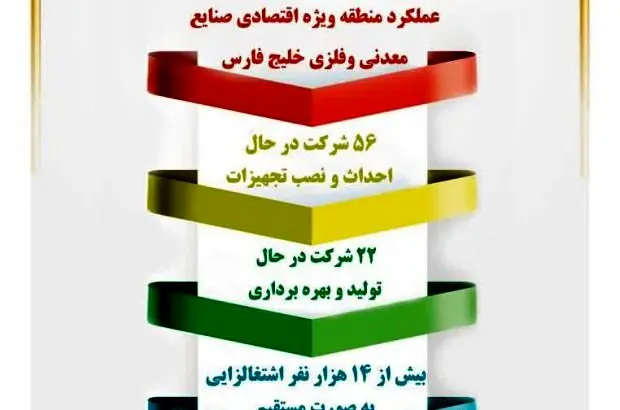 بیش از ۱۴هزار نفر اشتغالزایی مستقیم توسط منطقه ویژه اقتصادی خلیج فارس
