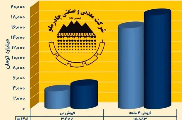 کسب درآمد ۱۸ هزارمیلیاردتومانی چادرملو در چهارماهه نخست سالجاری