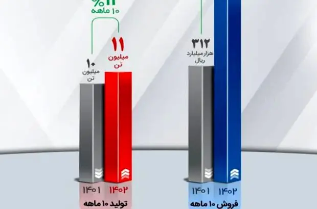 استمرار افزایش درآمد عملیاتی شرکت معدنی‌ و صنعتی گل‌گهر
