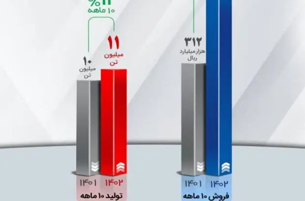 استمرار افزایش درآمد عملیاتی شرکت معدنی‌ و صنعتی گل‌گهر
