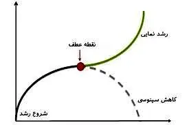 نقطه عطف
