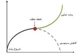 نقطه عطف
