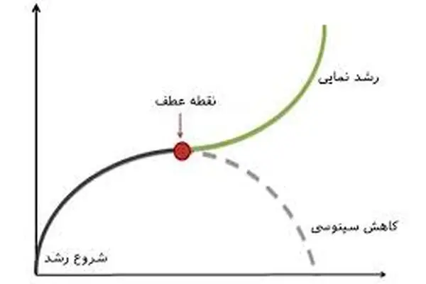 نقطه عطف
