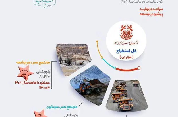 ثبت رکورد جدید کل استخراج در شرکت ملی صنایع مس ایران
