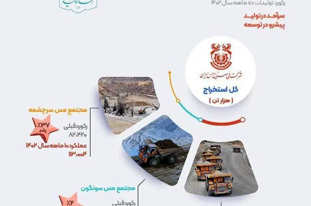 ثبت رکورد جدید کل استخراج در شرکت ملی صنایع مس ایران
