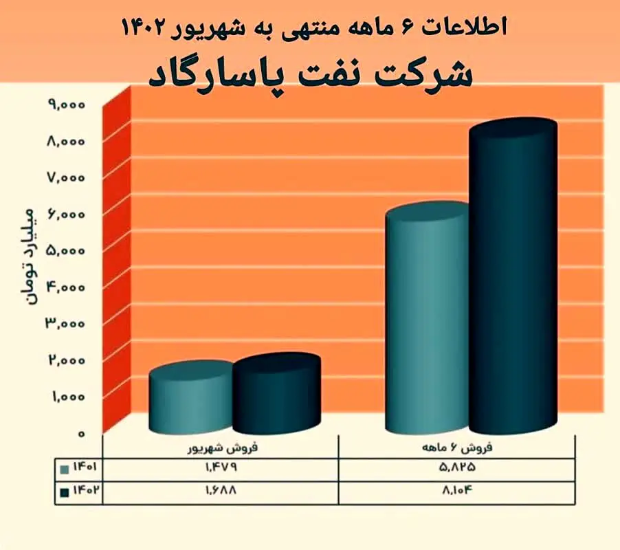 نفت پاسارگاد بر مدار صعود/ثبت فروش بیش از ۸ همت در شپاس

