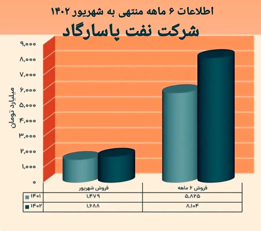 نفت پاسارگاد بر مدار صعود/ثبت فروش بیش از ۸ همت در شپاس
