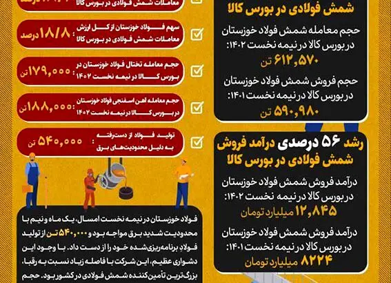 کار بزرگ فولاد خوزستان در تامین نیاز بازار با وجود محدودیت‌های شدید برق
