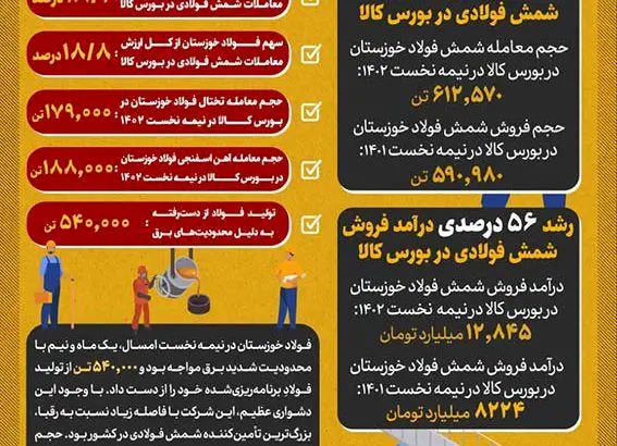 کار بزرگ فولاد خوزستان در تامین نیاز بازار با وجود محدودیت‌های شدید برق
