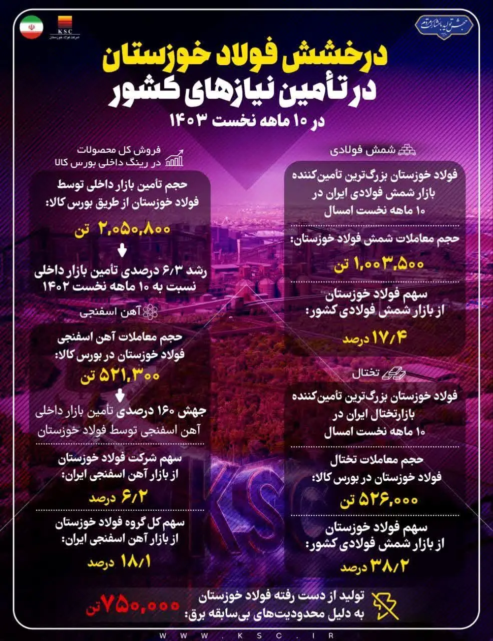 درخشش فولاد خوزستان در تأمین نیازهای کشور در ۱۰ ماهه نخست سال جاری
