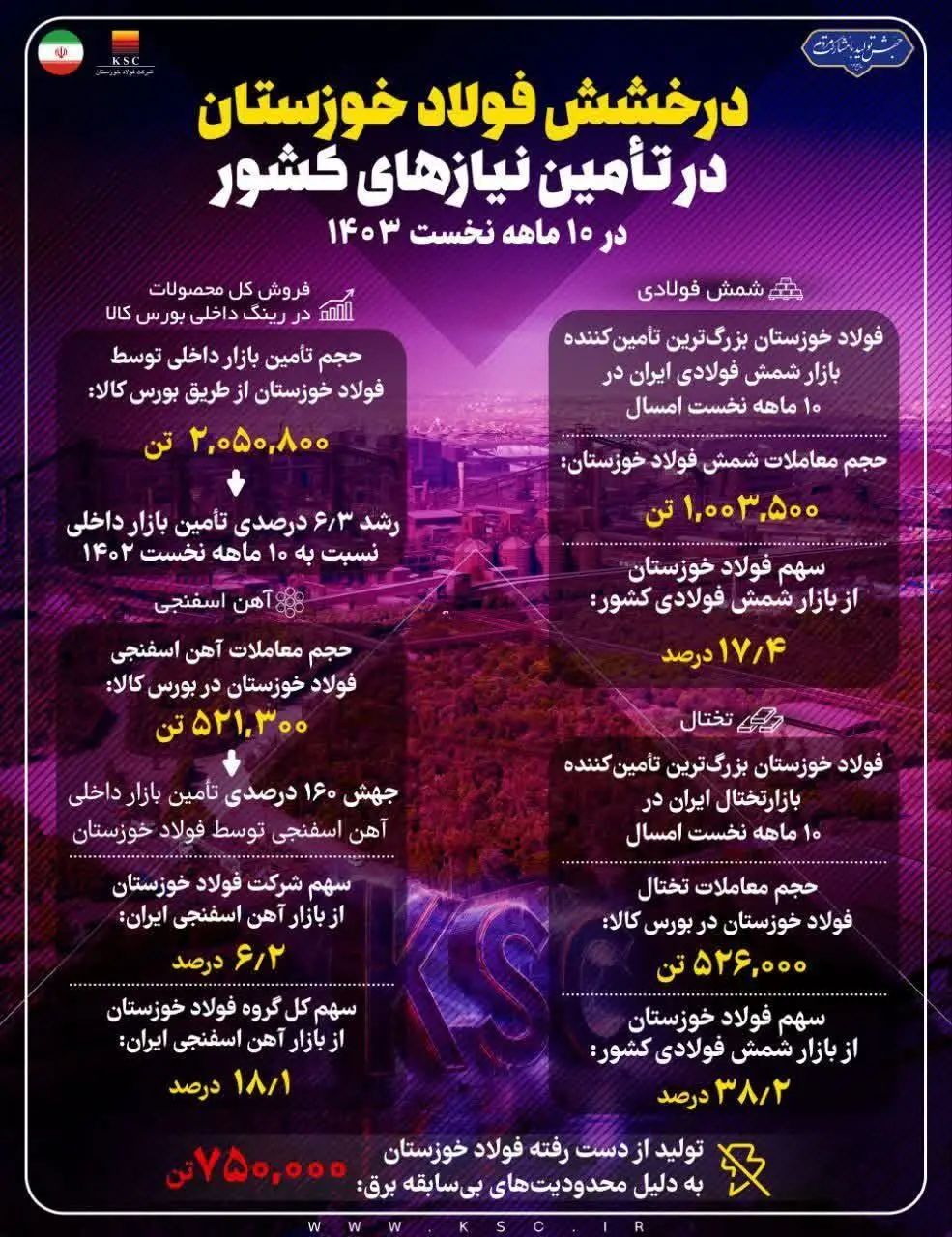 درخشش فولاد خوزستان در تأمین نیازهای کشور در ۱۰ ماهه نخست سال جاری
