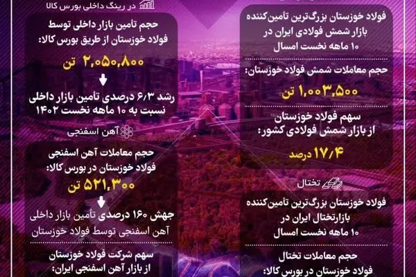 درخشش فولاد خوزستان در تأمین نیازهای کشور در ۱۰ ماهه نخست سال جاری
