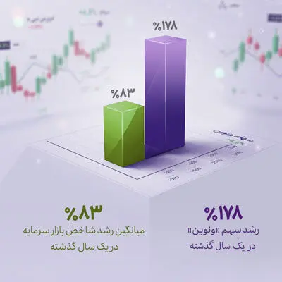 رشد یک‌ساله «ونوین»، بیش از دو برابر متوسط بازار
