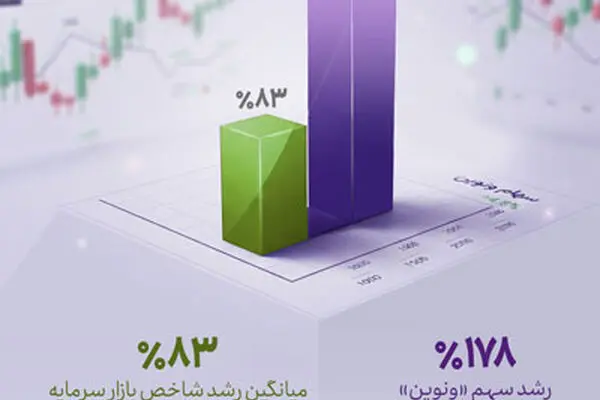 رشد یک‌ساله «ونوین»، بیش از دو برابر متوسط بازار
