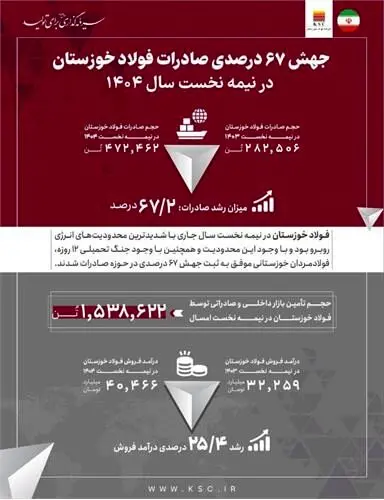 جهش ۶۷ درصدی صادرات فولاد خوزستان در نیمه نخست سال ۱۴۰۴
