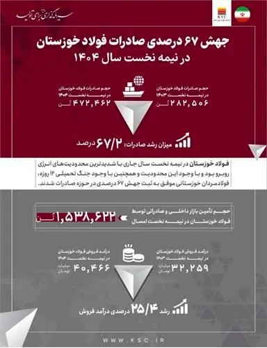 جهش ۶۷ درصدی صادرات فولاد خوزستان در نیمه نخست سال ۱۴۰۴
