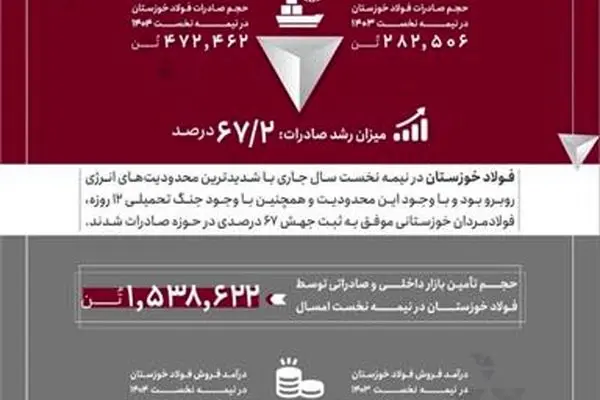جهش ۶۷ درصدی صادرات فولاد خوزستان در نیمه نخست سال ۱۴۰۴

