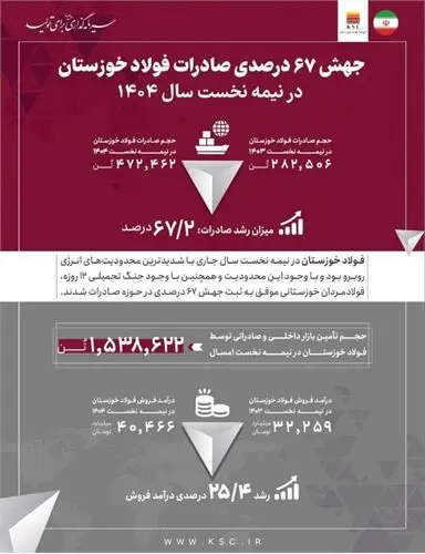 جهش ۶۷ درصدی صادرات فولاد خوزستان در نیمه نخست سال ۱۴۰۴
