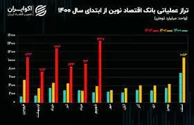 تحلیل بنیادی سهام ونوین / رکورد زنی بانک اقتصاد نوین در شهریور 1402
